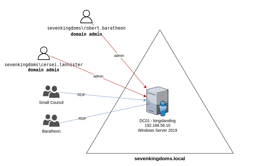 SAÉ 401 Active Directory