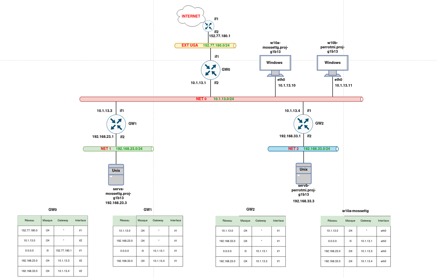 Schéma de l'infrastructure OpenStack