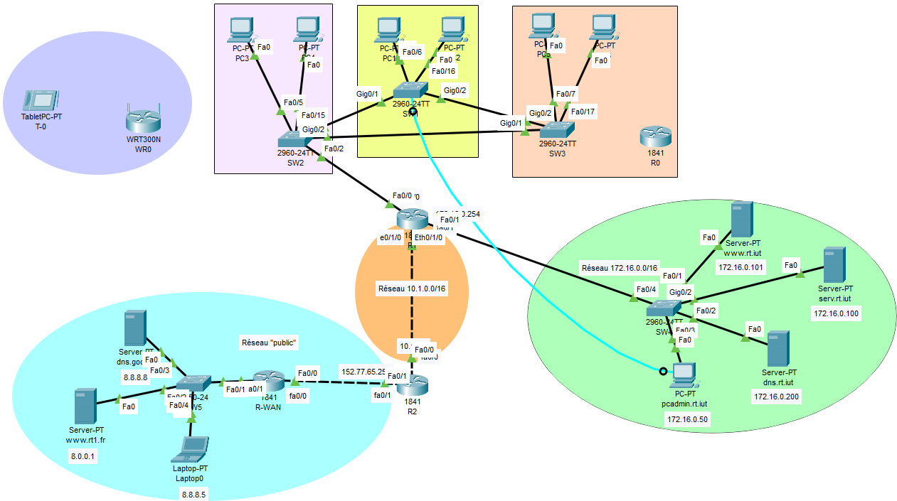 Montage d'examen sous Packet Tracer